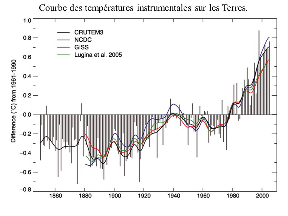 Courbe des températures instrumentales sur les Terres.