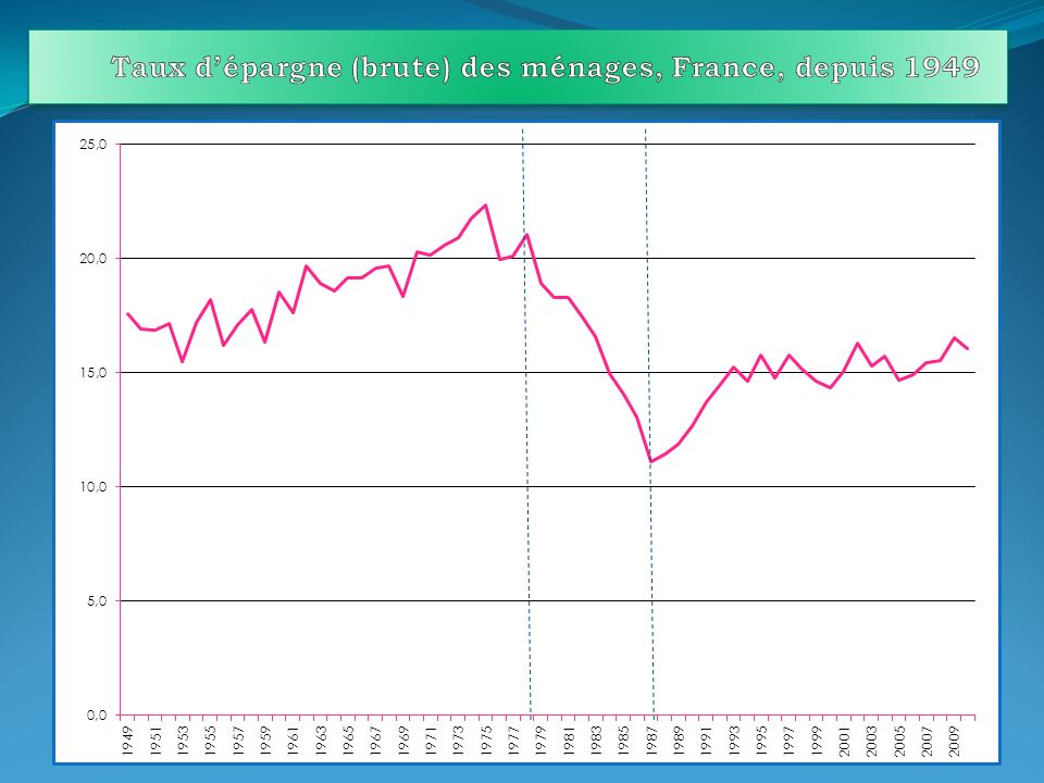 Taux d’épargne (brute) des ménages, France, depuis 1949