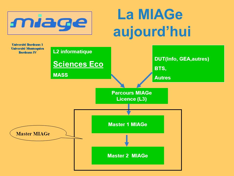 La MIAGe aujourd’hui Sciences Eco L2 informatique