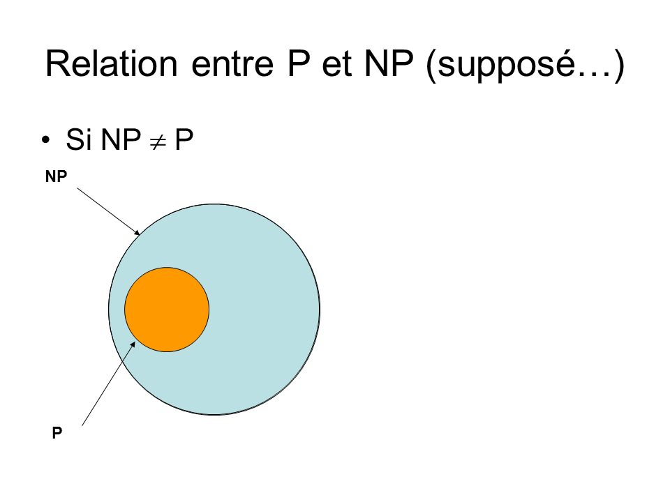 Relation entre P et NP (supposé…)