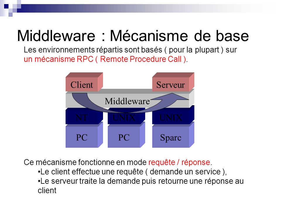 Middleware : Mécanisme de base
