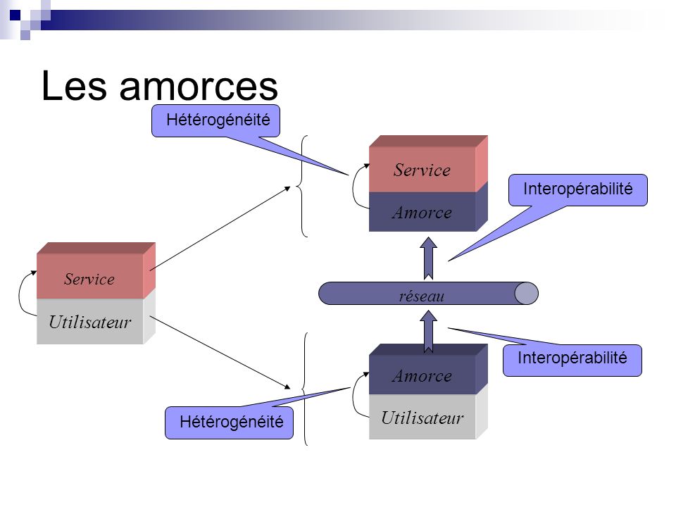 Les amorces Service Amorce Utilisateur Amorce Utilisateur
