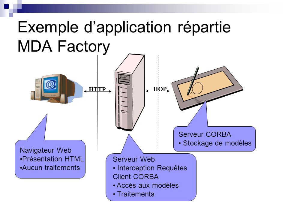 Exemple d’application répartie MDA Factory