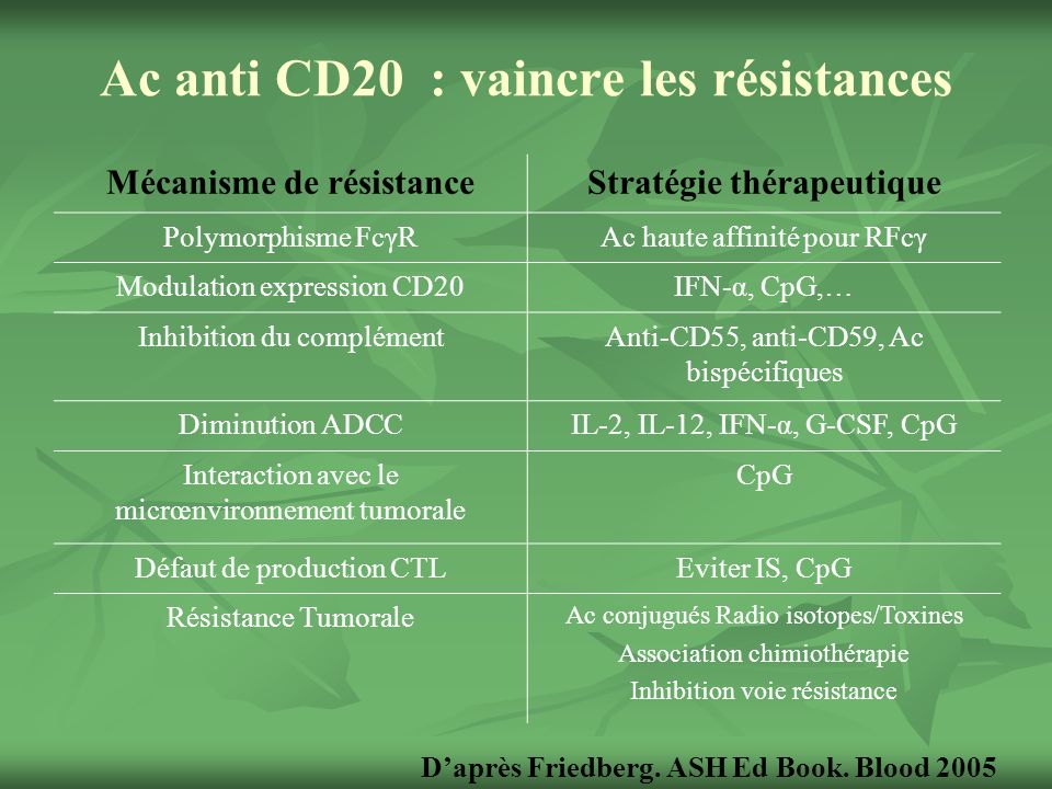 Ac anti CD20 : vaincre les résistances