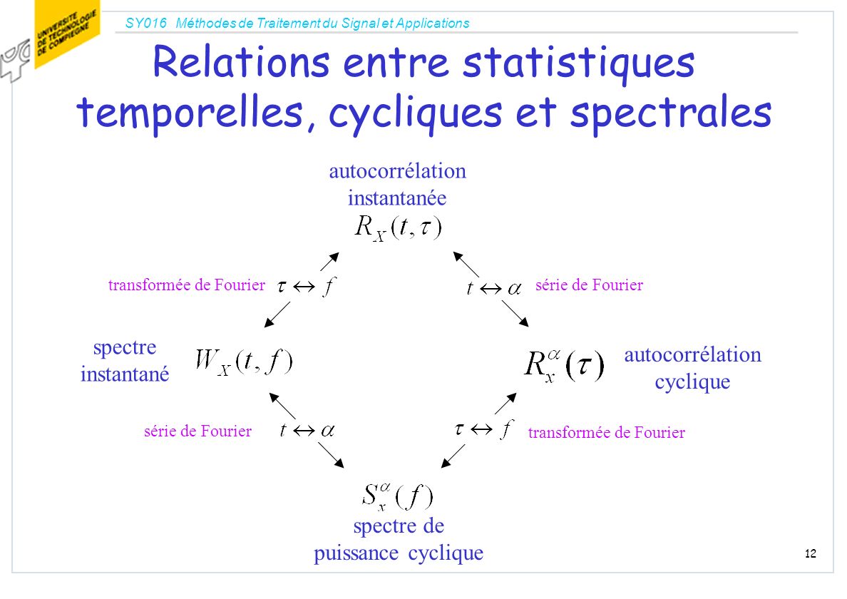 Relations entre statistiques temporelles, cycliques et spectrales