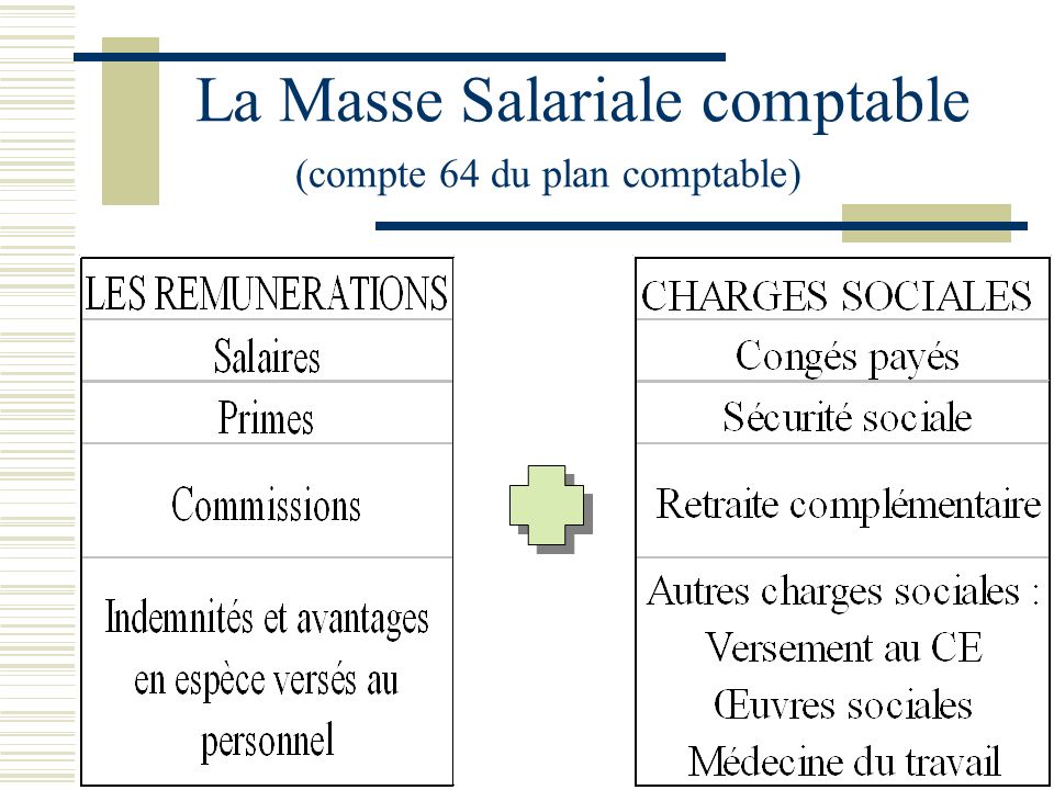 La Masse Salariale comptable (compte 64 du plan comptable)