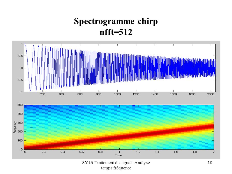 Spectrogramme chirp nfft=512