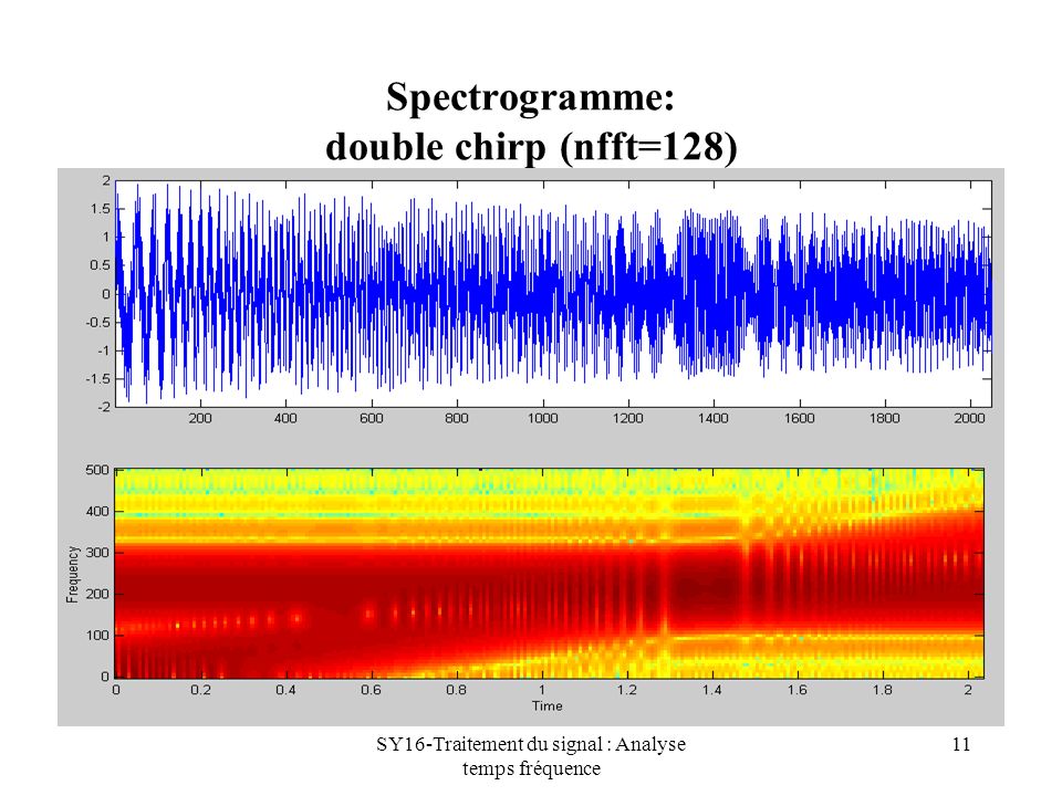 Spectrogramme: double chirp (nfft=128)