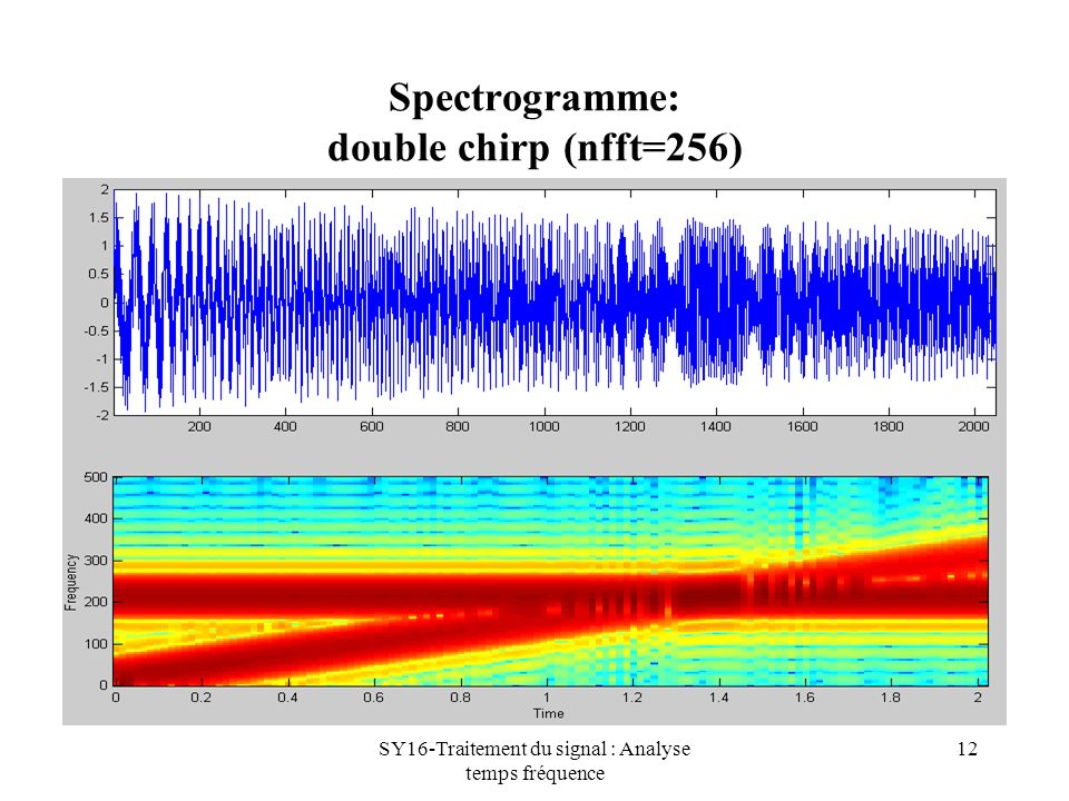 Spectrogramme: double chirp (nfft=256)