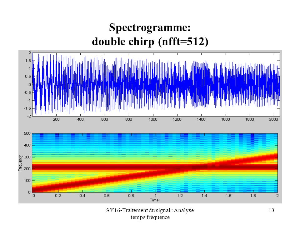 Spectrogramme: double chirp (nfft=512)