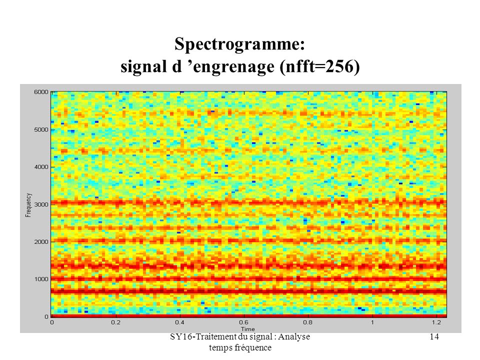 Spectrogramme: signal d ’engrenage (nfft=256)