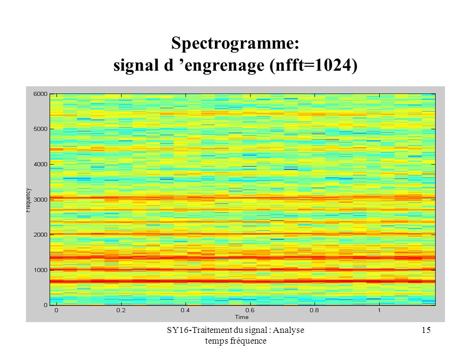 Spectrogramme: signal d ’engrenage (nfft=1024)