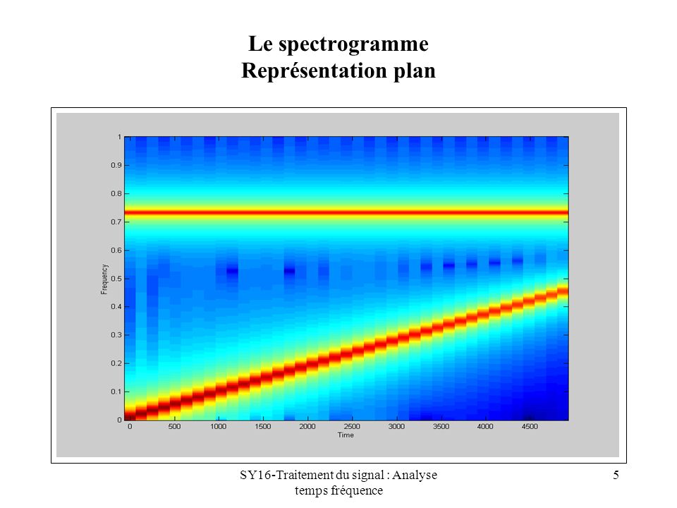 Le spectrogramme Représentation plan