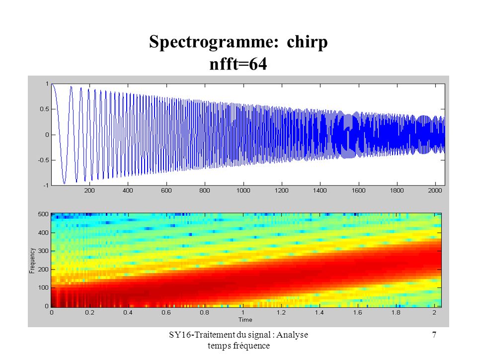 Spectrogramme: chirp nfft=64