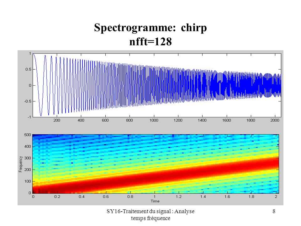 Spectrogramme: chirp nfft=128