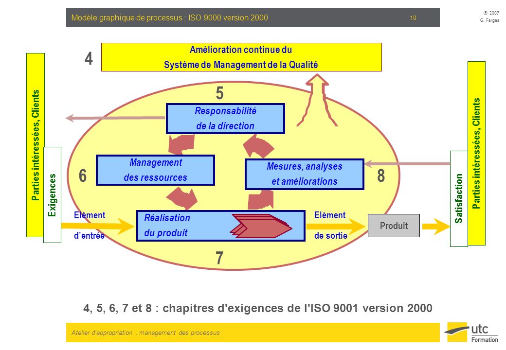 Modèle graphique de processus : ISO 9000 version 2000