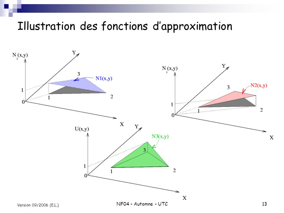 Illustration des fonctions d’approximation