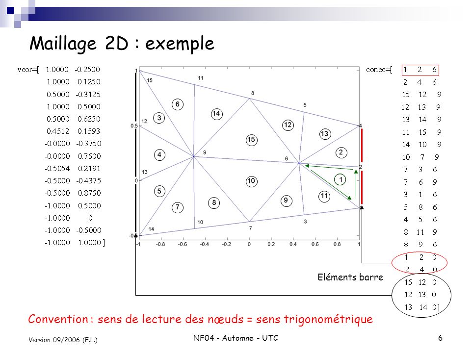 Maillage 2D : exemple Eléments barre. Convention : sens de lecture des nœuds = sens trigonométrique.