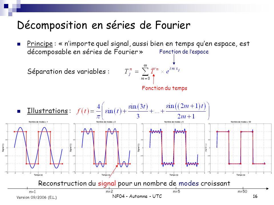 Décomposition en séries de Fourier