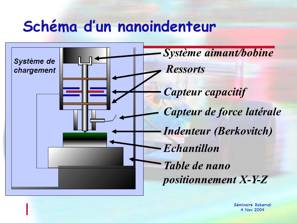 Schéma d’un nanoindenteur