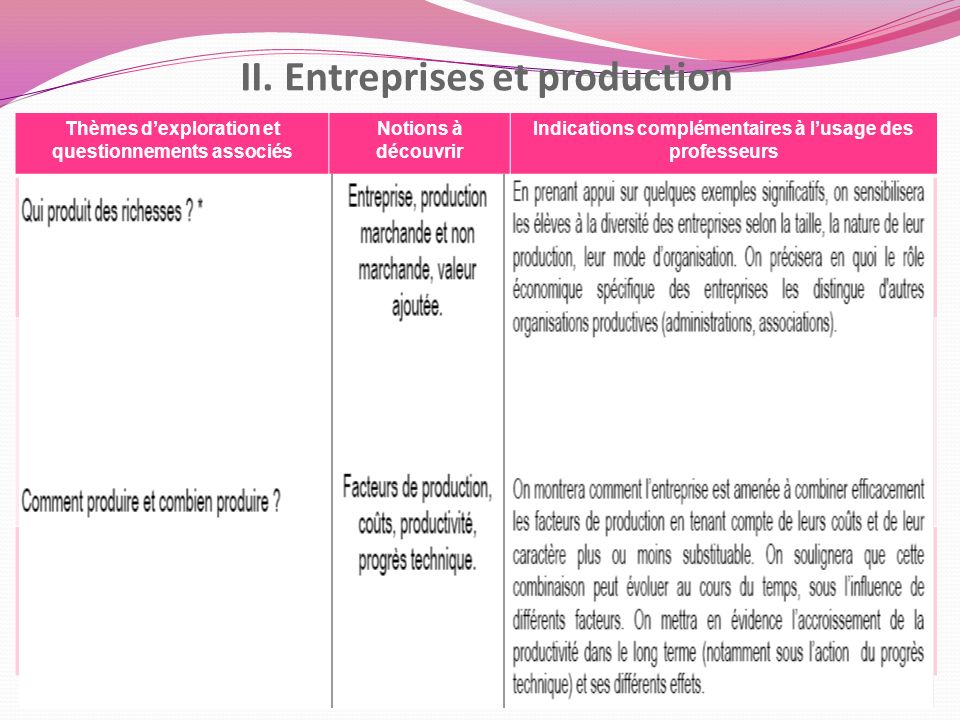 II. Entreprises et production