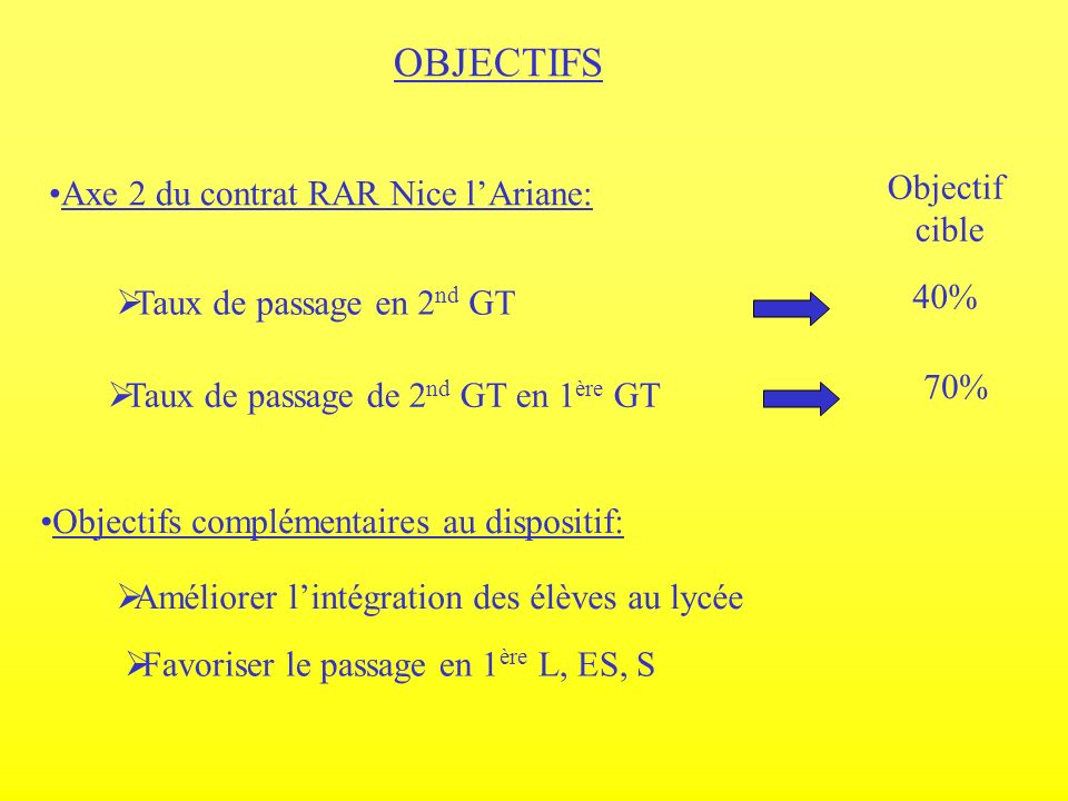 OBJECTIFS Objectif Axe 2 du contrat RAR Nice l’Ariane: cible 40%