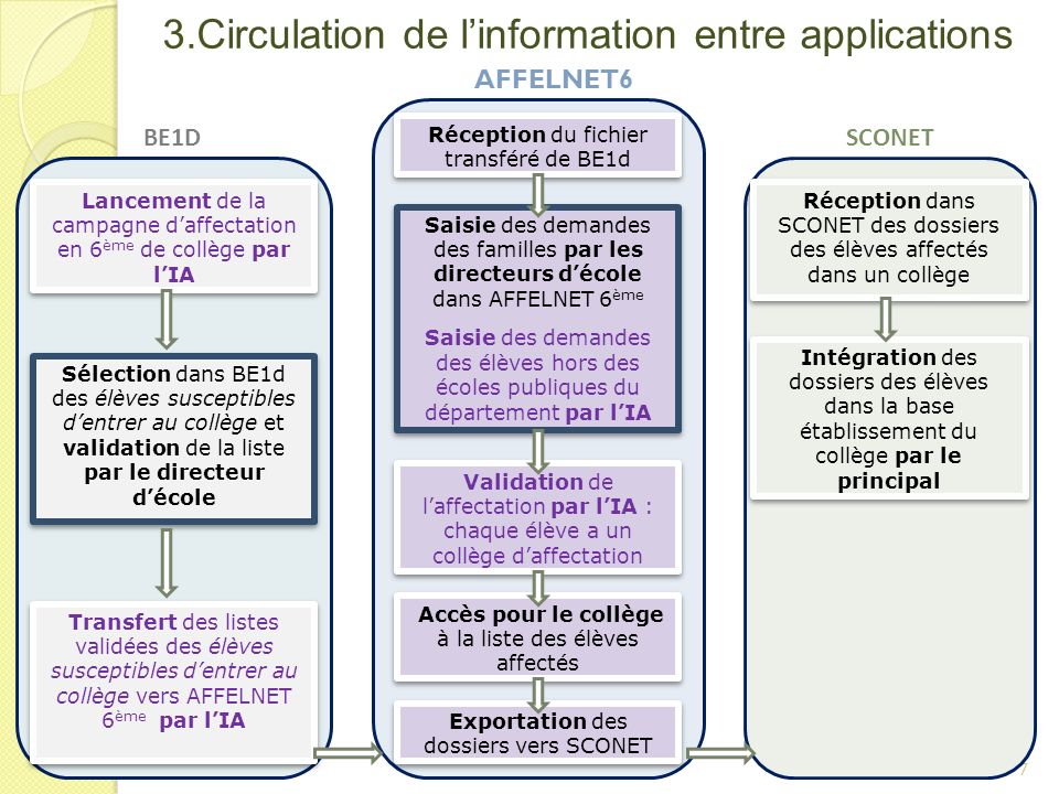3.Circulation de l’information entre applications