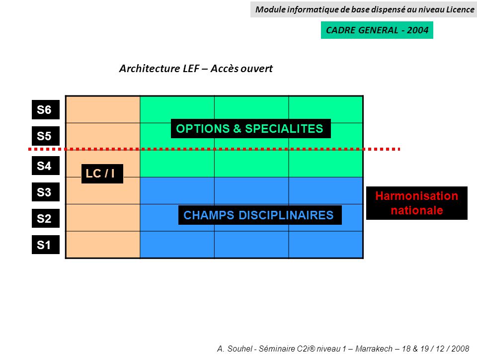 Architecture LEF – Accès ouvert Harmonisation nationale