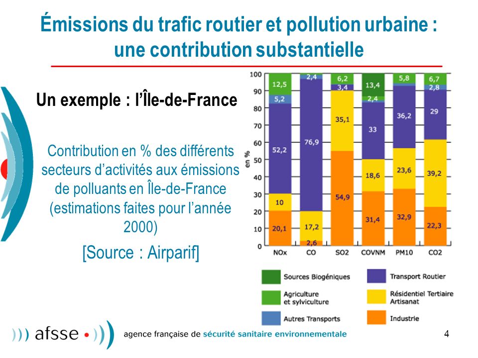 Émissions du trafic routier et pollution urbaine : une contribution substantielle