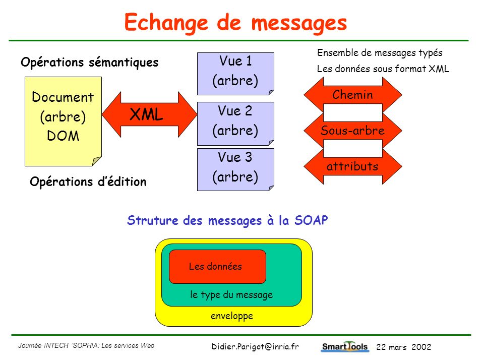 Echange de messages XML Vue 1 (arbre) Document (arbre) DOM Vue 2