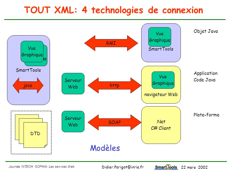 TOUT XML: 4 technologies de connexion