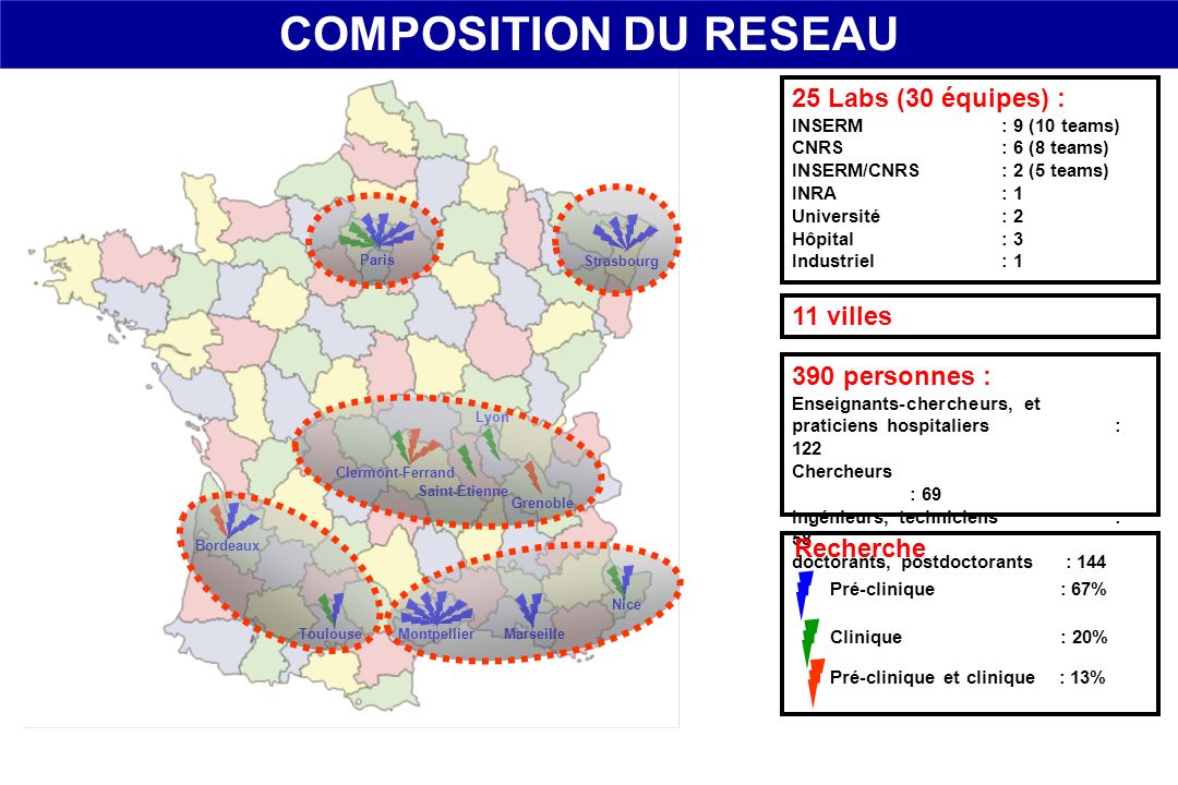 COMPOSITION DU RESEAU 25 Labs (30 équipes) : 11 villes 390 personnes :