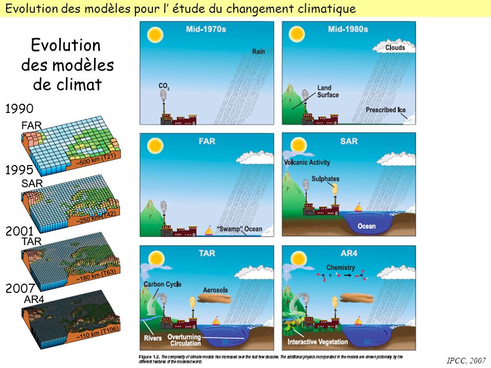 Evolution des modèles de climat