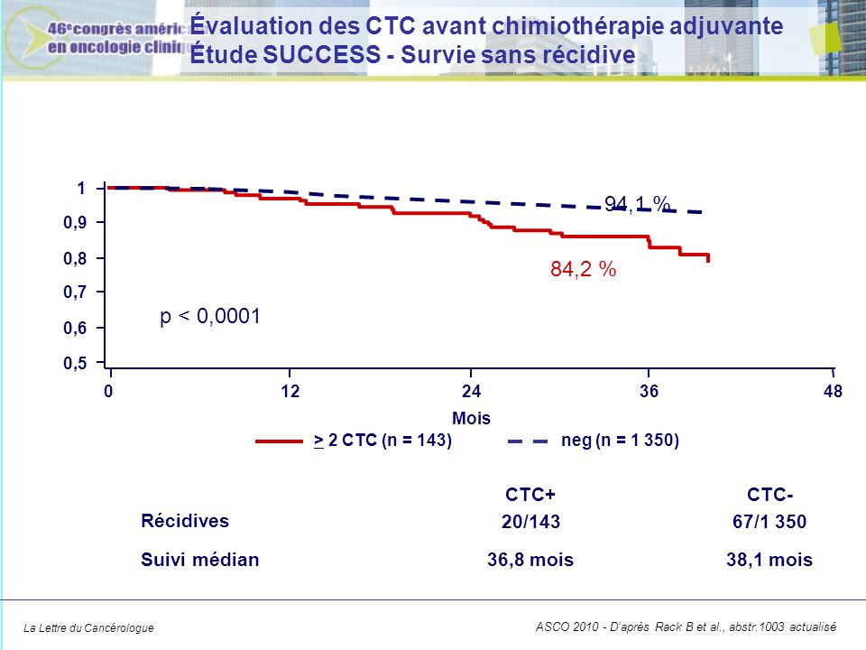 Évaluation des CTC avant chimiothérapie adjuvante Étude SUCCESS - Survie sans récidive
