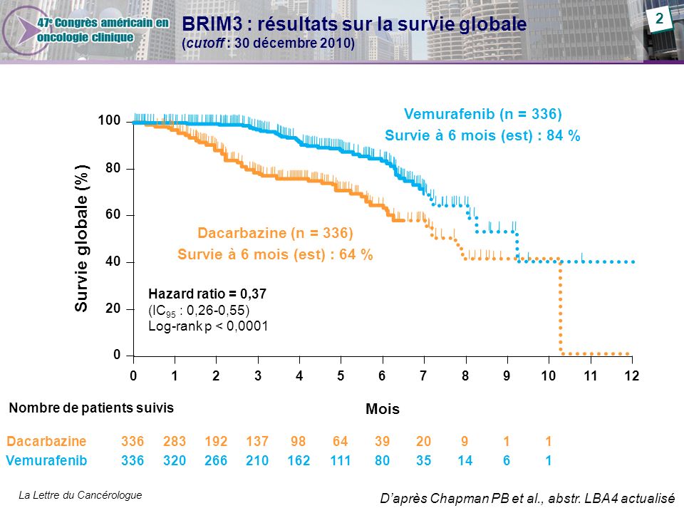 BRIM3 : résultats sur la survie globale (cutoff : 30 décembre 2010)