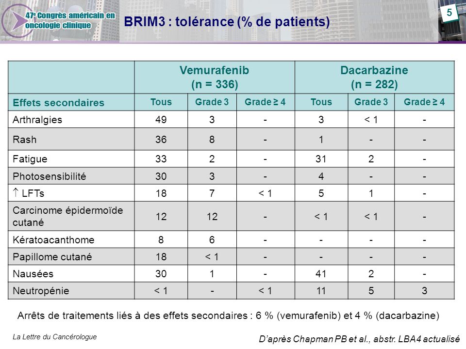 BRIM3 : tolérance (% de patients)