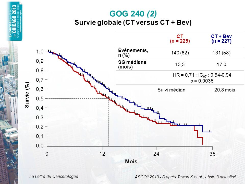 GOG 240 (2) Survie globale (CT versus CT + Bev)