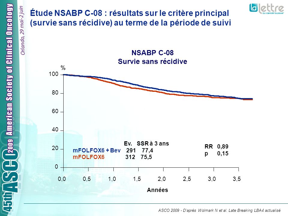 Étude NSABP C-08 : résultats sur le critère principal (survie sans récidive) au terme de la période de suivi