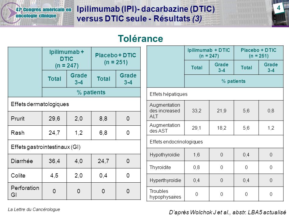 Ipilimumab (IPI)- dacarbazine (DTIC) versus DTIC seule - Résultats (3)