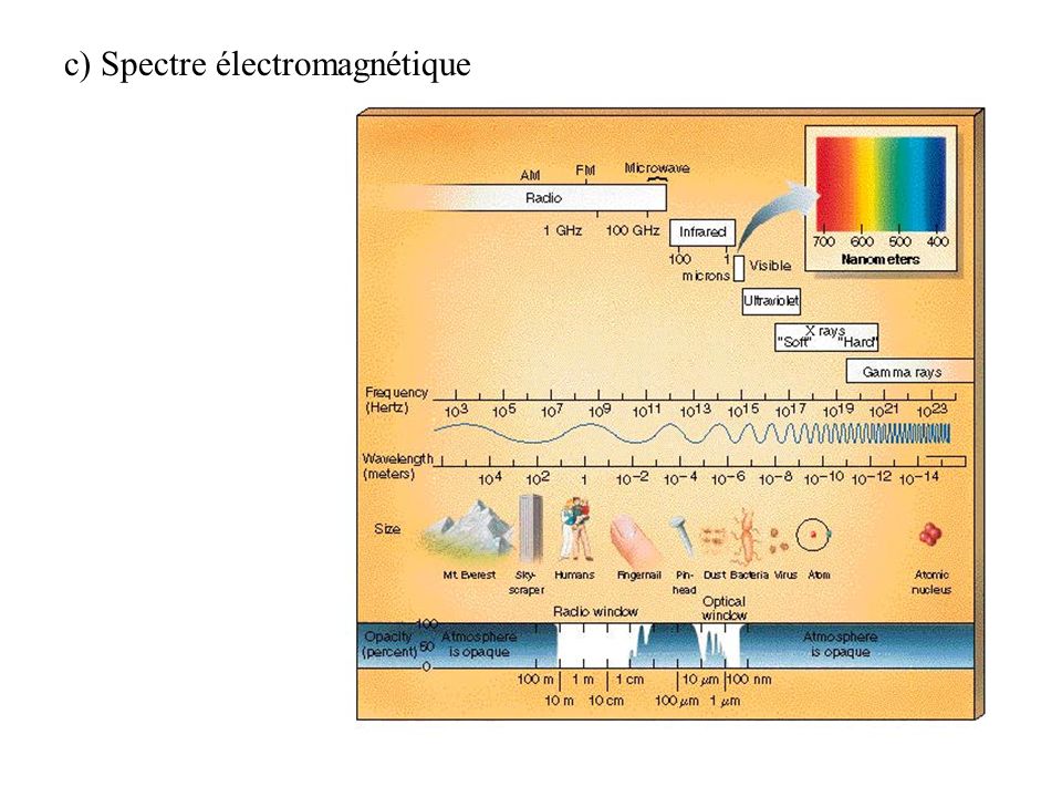 c) Spectre électromagnétique