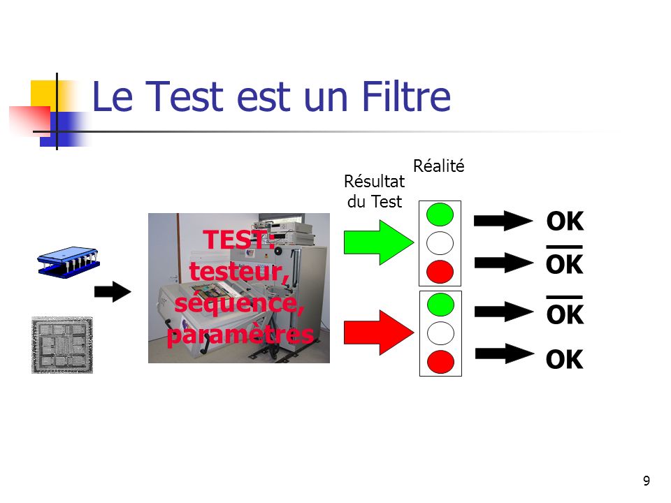 Le Test est un Filtre OK TEST: testeur, OK séquence, paramètres OK OK