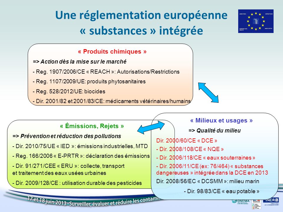 Une réglementation européenne « substances » intégrée