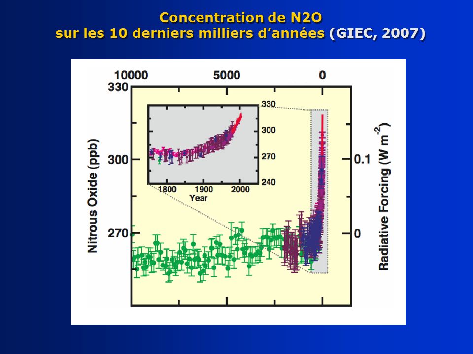 Concentration de N2O sur les 10 derniers milliers d’années (GIEC, 2007)