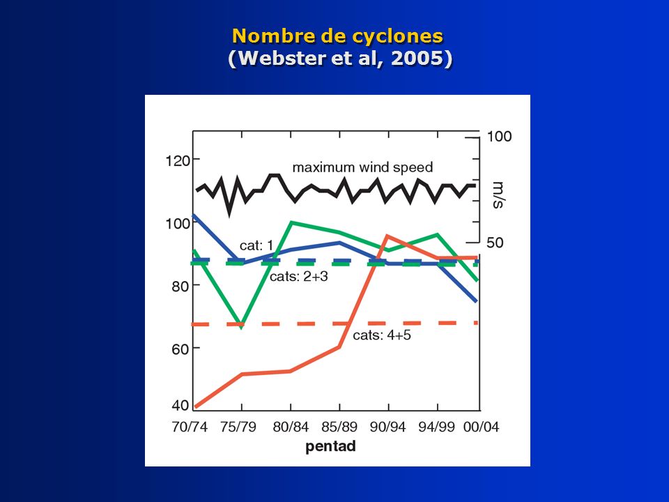 Nombre de cyclones (Webster et al, 2005)