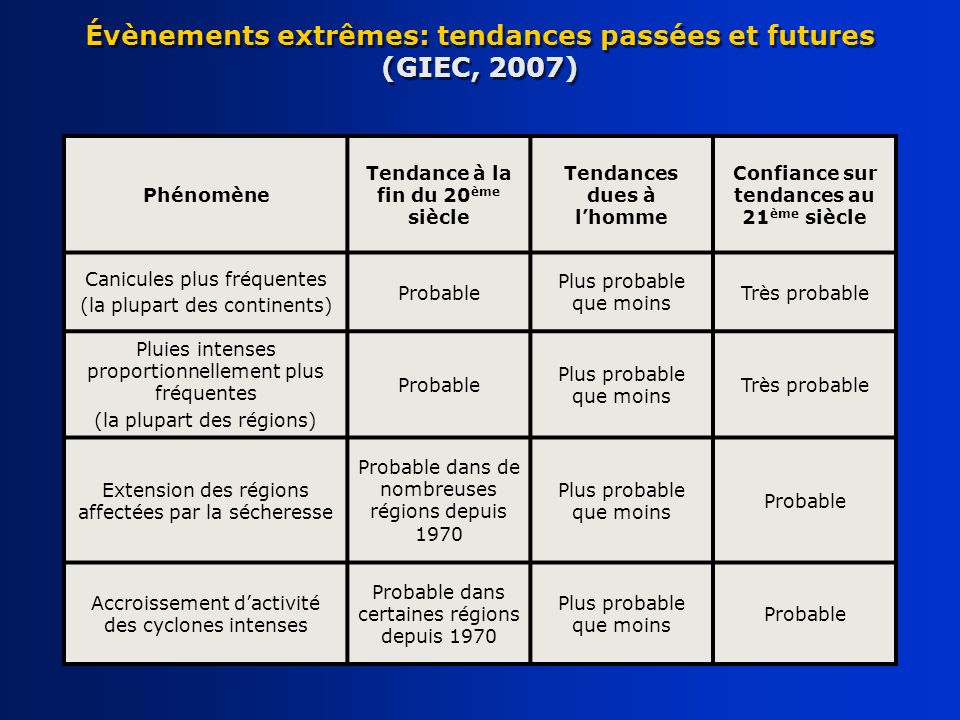 Évènements extrêmes: tendances passées et futures (GIEC, 2007)