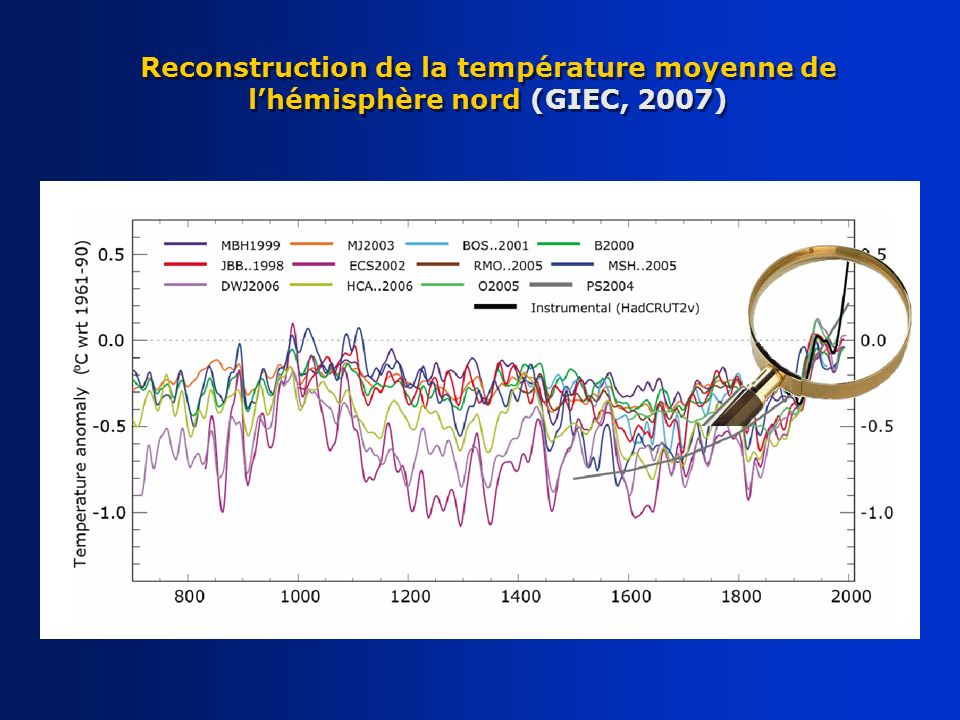 Reconstruction de la température moyenne de l’hémisphère nord (GIEC, 2007)