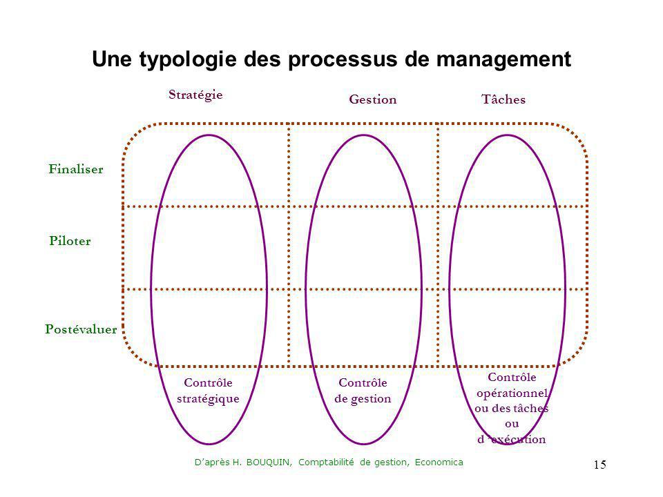 Une typologie des processus de management