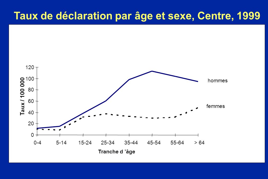 Taux de déclaration par âge et sexe, Centre, 1999