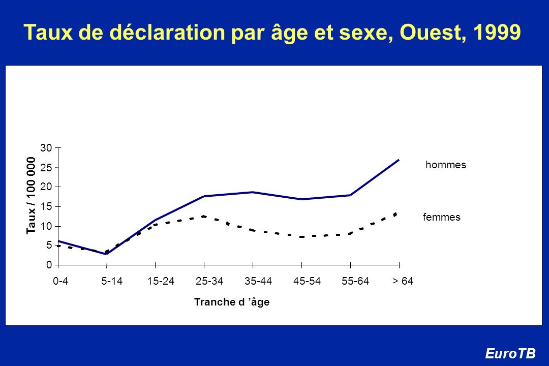 Taux de déclaration par âge et sexe, Ouest, 1999