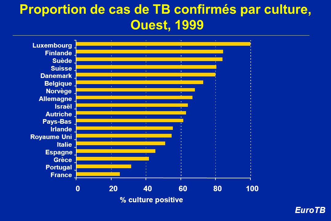 Proportion de cas de TB confirmés par culture,
